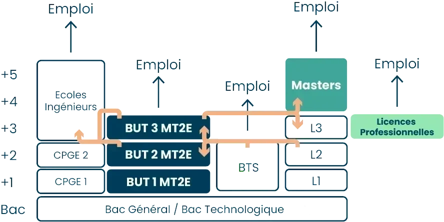 schema poursuites etudes BUT MT2E metiers de lenergie V2